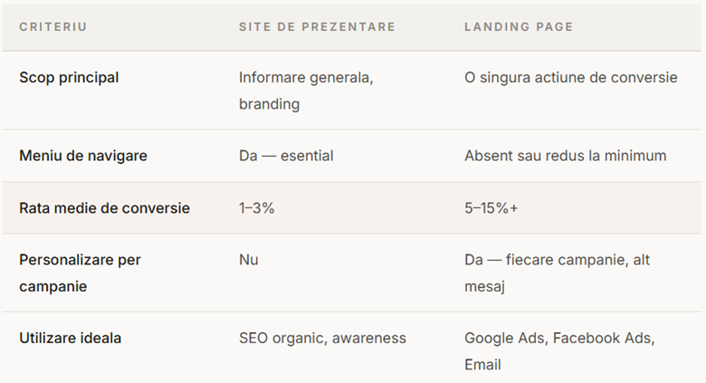 Landing page ce este?
