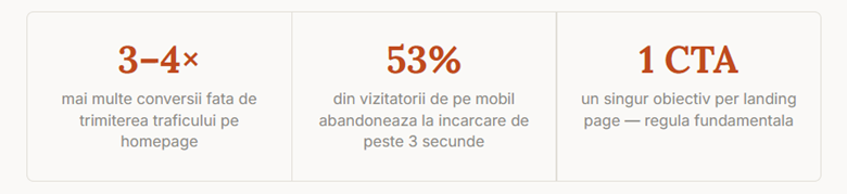 landing page rata de conversie
